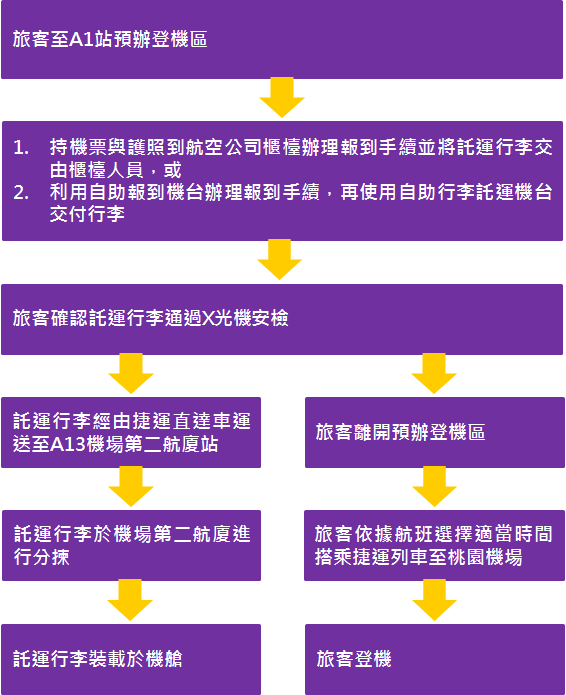 台灣旅遊景點,桃園機場捷運,桃機捷運,桃機捷運.桃機捷運票價,桃機捷運路線,市區預辦登機,自助行李托運,北三門 @PEKO の Simple Life